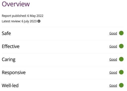 CQC ratings: Safe Good, Effective Good, Caring Good, Responsive Good, Well-led Good. Report published 6 May 2022, latest review 6 July 2023